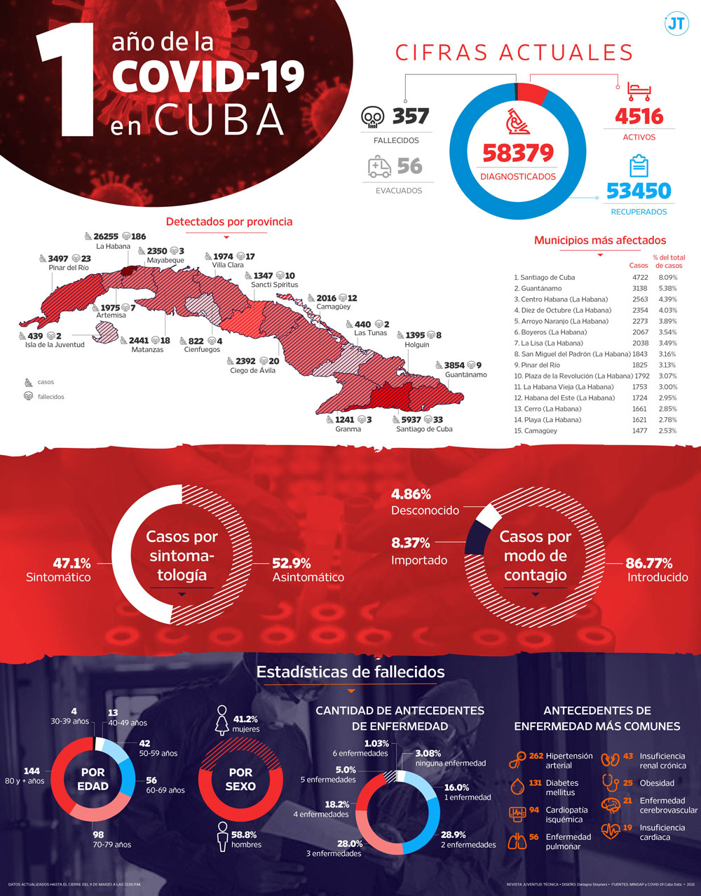 Infografía para Juventud Técnica