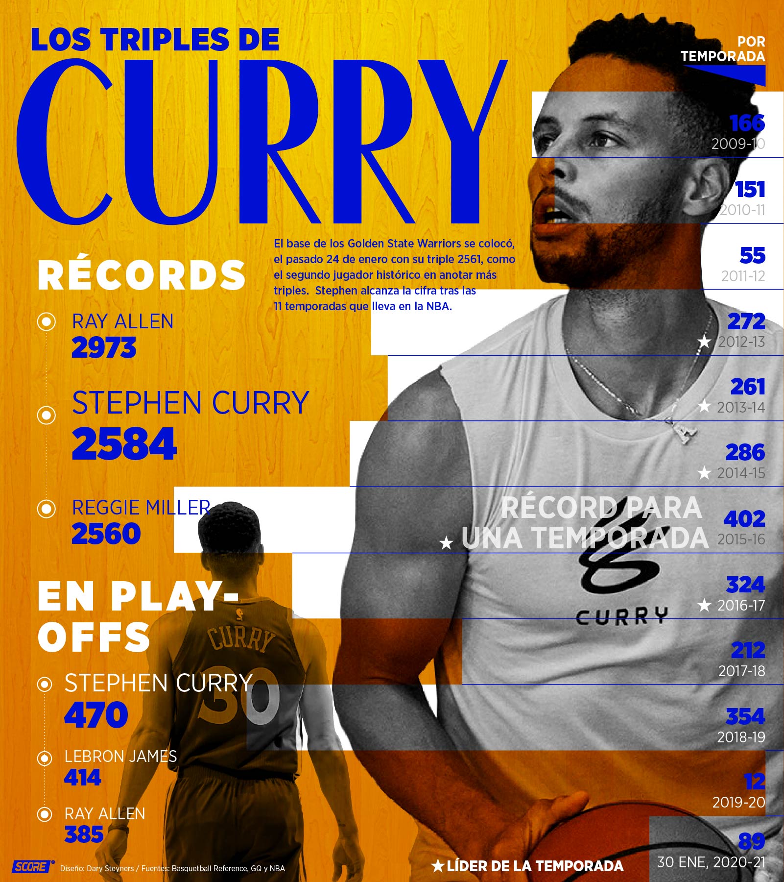 Infografia record de triples de Stephen Curry, para la revista SCORE